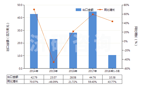 2014-2018年3月中國(guó)初級(jí)形狀熱塑丁苯橡膠(膠乳除外)(HS40021913)出口總額及增速統(tǒng)計(jì)